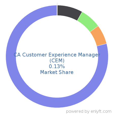 CA Customer Experience Manager (CEM) market share in Business Process Management is about 0.13%