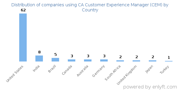 CA Customer Experience Manager (CEM) customers by country