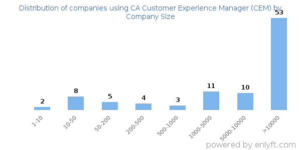 Companies using CA Customer Experience Manager (CEM), by size (number of employees)