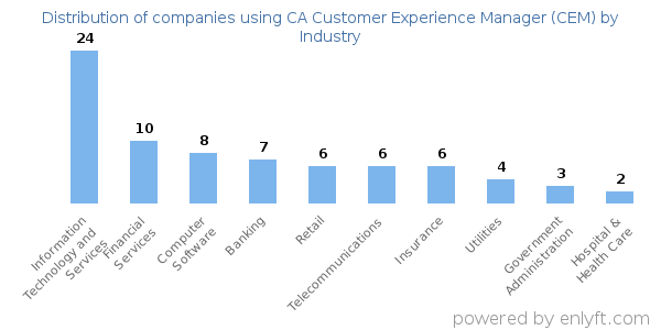 Companies using CA Customer Experience Manager (CEM) - Distribution by industry