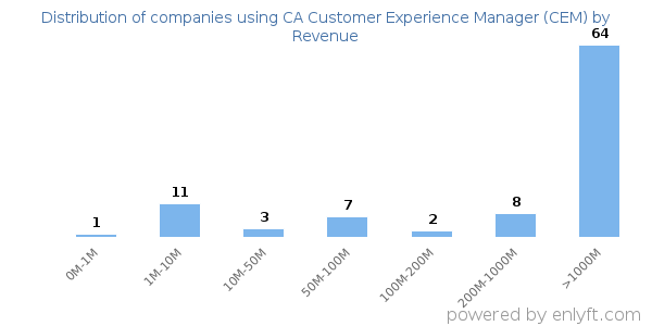 CA Customer Experience Manager (CEM) clients - distribution by company revenue