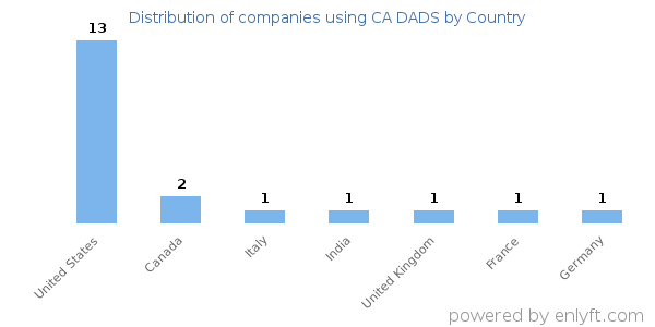 CA DADS customers by country