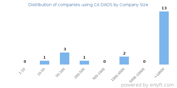 Companies using CA DADS, by size (number of employees)