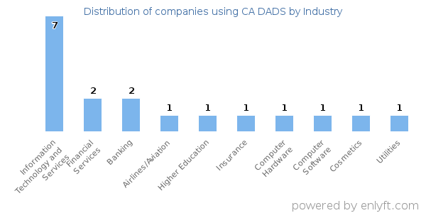 Companies using CA DADS - Distribution by industry