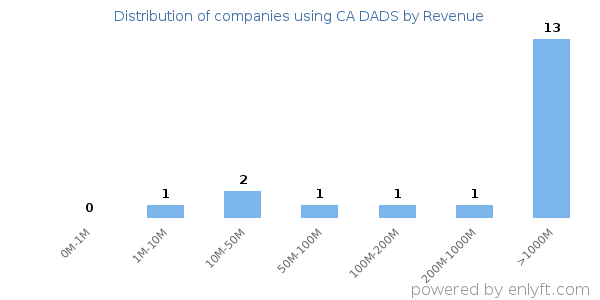 CA DADS clients - distribution by company revenue