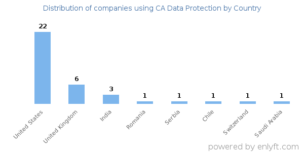 CA Data Protection customers by country