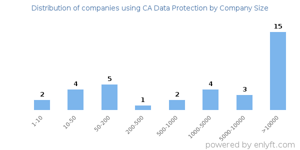 Companies using CA Data Protection, by size (number of employees)