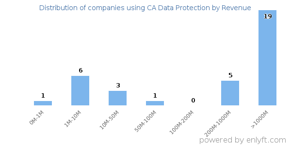 CA Data Protection clients - distribution by company revenue