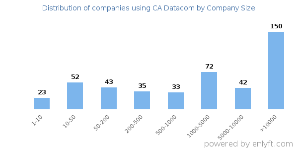Companies using CA Datacom, by size (number of employees)