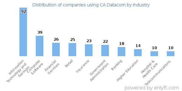 Companies using CA Datacom - Distribution by industry