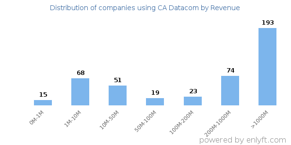CA Datacom clients - distribution by company revenue