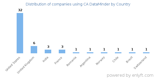 CA DataMinder customers by country