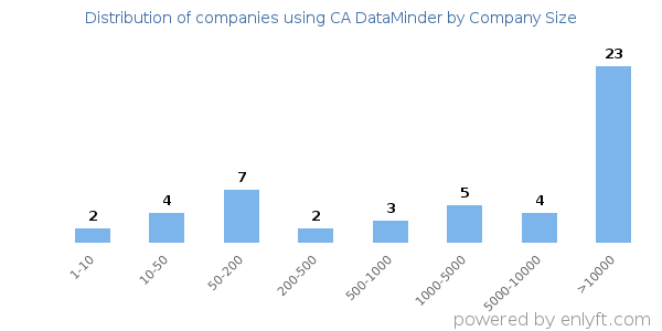 Companies using CA DataMinder, by size (number of employees)