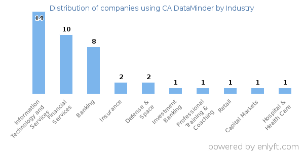 Companies using CA DataMinder - Distribution by industry