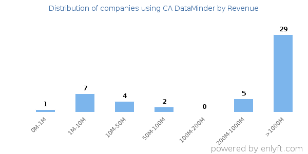 CA DataMinder clients - distribution by company revenue