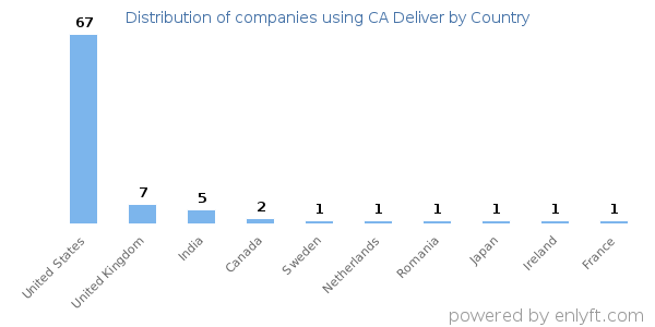CA Deliver customers by country