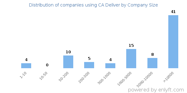 Companies using CA Deliver, by size (number of employees)