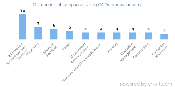 Companies using CA Deliver - Distribution by industry