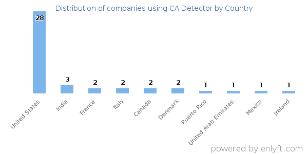 CA Detector customers by country
