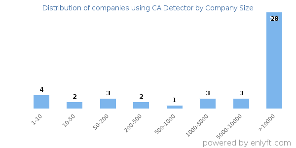 Companies using CA Detector, by size (number of employees)
