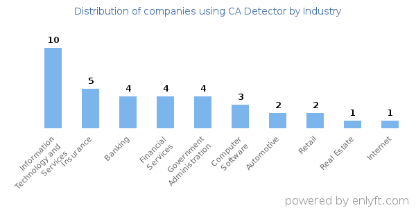 Companies using CA Detector - Distribution by industry