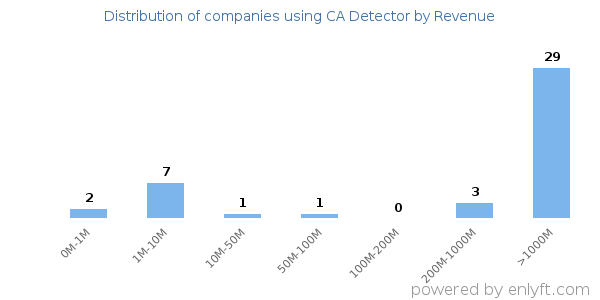 CA Detector clients - distribution by company revenue
