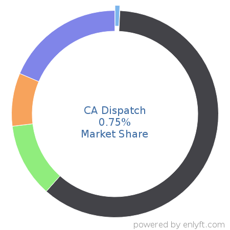 CA Dispatch market share in Reporting Software is about 0.75%