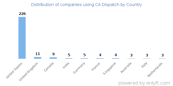 CA Dispatch customers by country