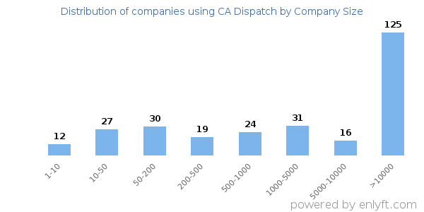 Companies using CA Dispatch, by size (number of employees)