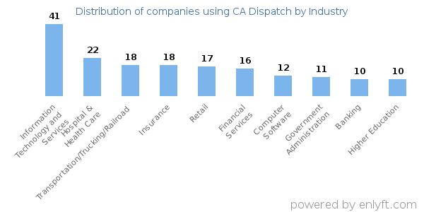 Companies using CA Dispatch - Distribution by industry