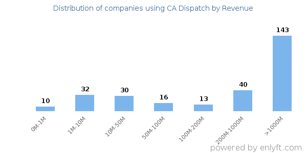 CA Dispatch clients - distribution by company revenue