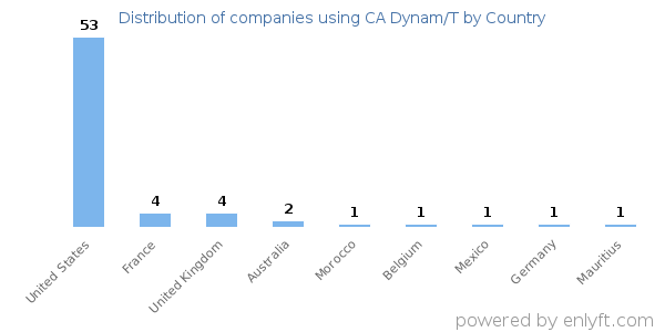 CA Dynam/T customers by country