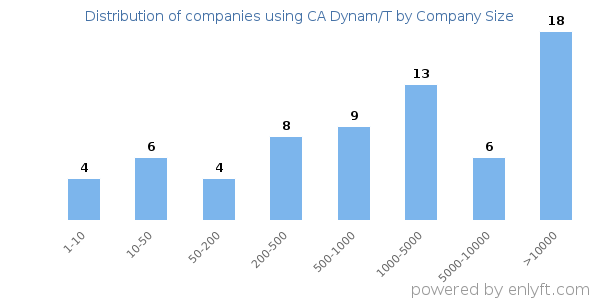 Companies using CA Dynam/T, by size (number of employees)