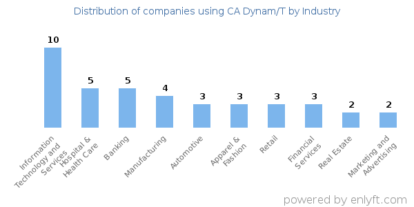 Companies using CA Dynam/T - Distribution by industry