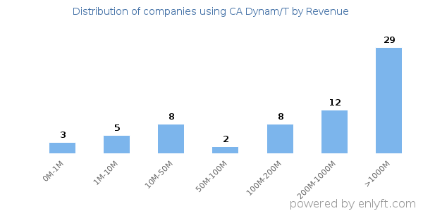 CA Dynam/T clients - distribution by company revenue
