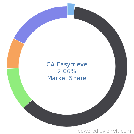 CA Easytrieve market share in Reporting Software is about 2.06%