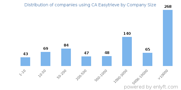 Companies using CA Easytrieve, by size (number of employees)