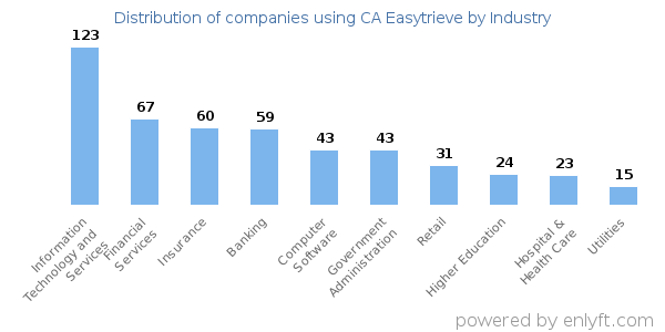 Companies using CA Easytrieve - Distribution by industry