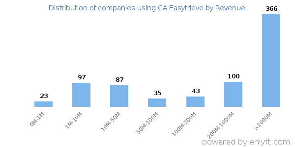 CA Easytrieve clients - distribution by company revenue