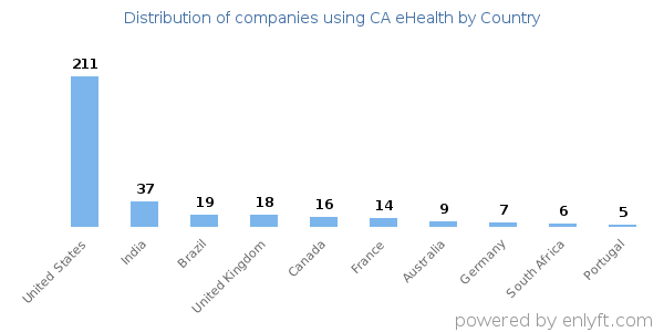 CA eHealth customers by country