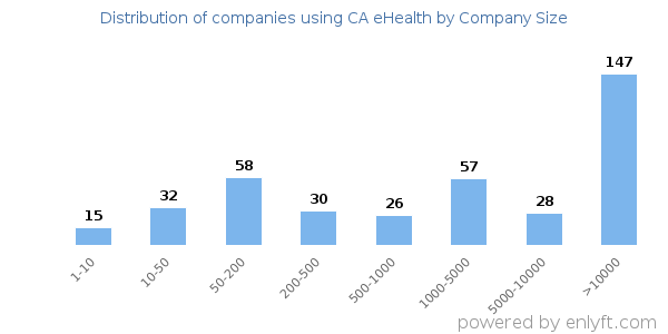 Companies using CA eHealth, by size (number of employees)