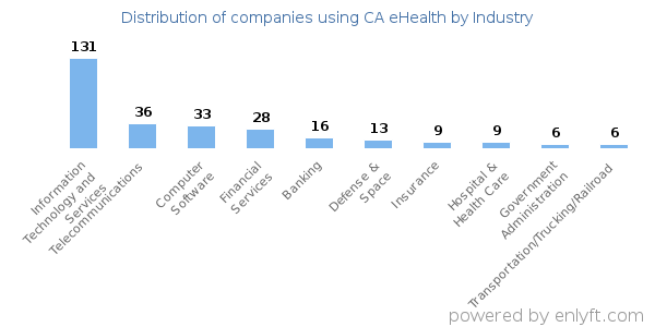 Companies using CA eHealth - Distribution by industry