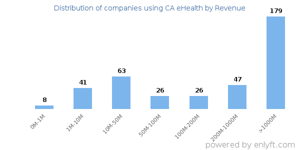 CA eHealth clients - distribution by company revenue