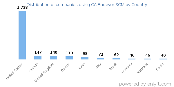 CA Endevor SCM customers by country
