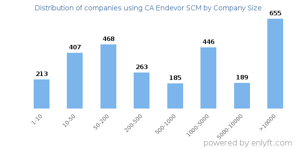 Companies using CA Endevor SCM, by size (number of employees)