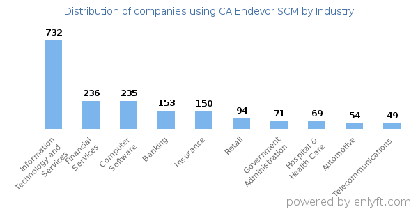Companies using CA Endevor SCM - Distribution by industry