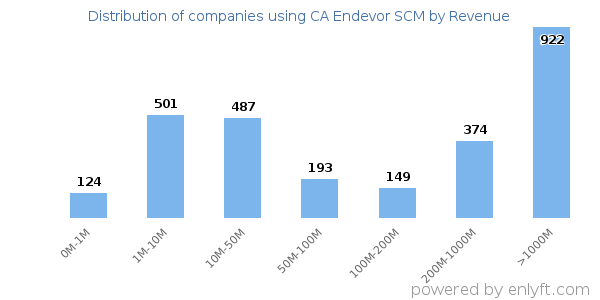 CA Endevor SCM clients - distribution by company revenue
