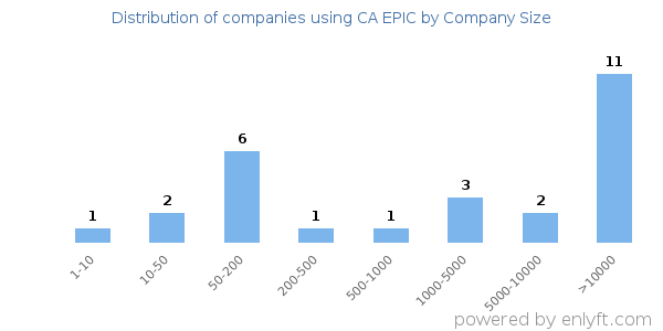 Companies using CA EPIC, by size (number of employees)