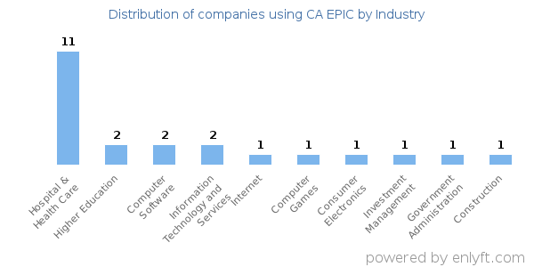 Companies using CA EPIC - Distribution by industry