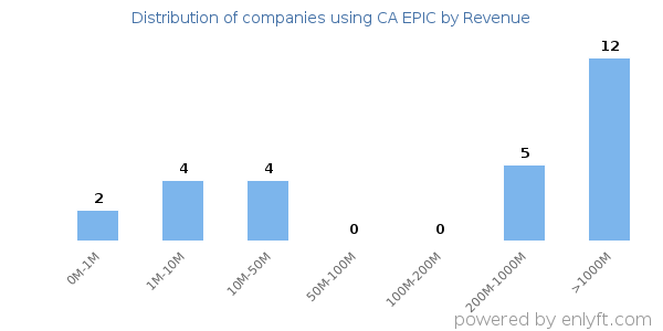 CA EPIC clients - distribution by company revenue